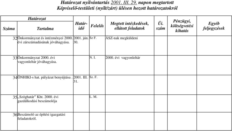 évi vagyonleltár jóváhagyáa. N. I. 2000. évi vagyonleltár 34ÖNHIKI- hat. pályázat benyújtáa.