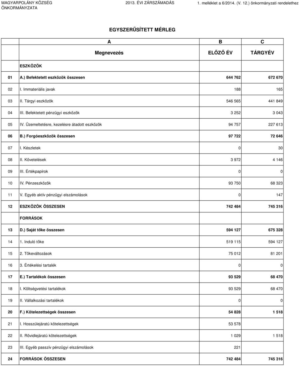 ) Forgóeszközök összesen 97 722 72 646 07 I. Készletek 0 30 08 II. Követelések 3 972 4 146 09 III. Értékpapírok 0 0 10 IV. Pénzeszközök 93 750 68 323 11 V.