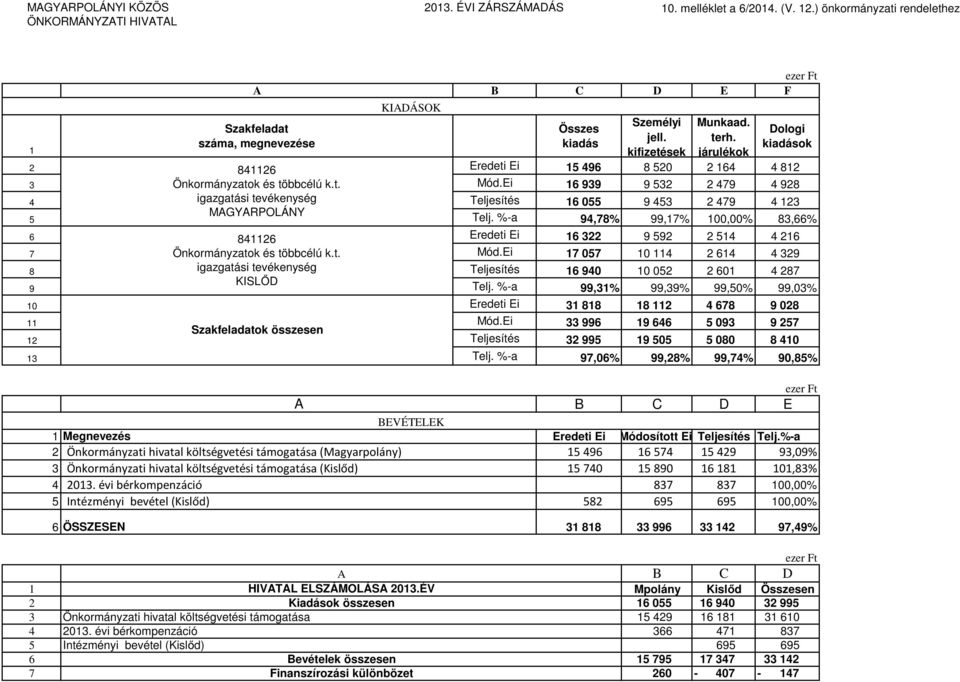 Ei 16 939 9 532 2 479 4 928 4 igazgatási tevékenység Teljesítés 16 055 9 453 2 479 4 123 MAGYARPOLÁNY 5 Telj.