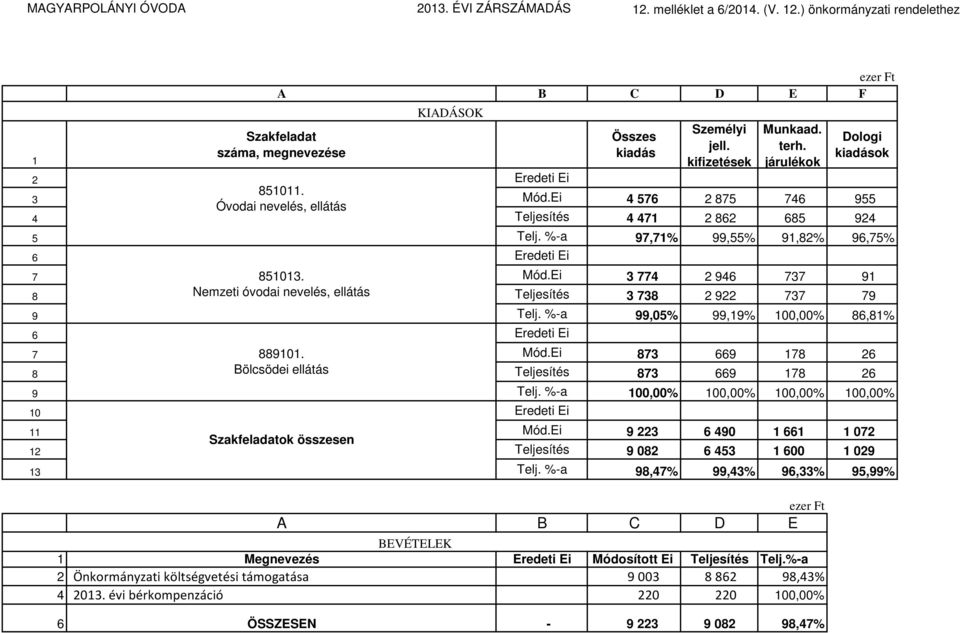 %-a 99,05% 99,19% 100,00% 86,81% 6 Eredeti Ei 7 889101. Mód.Ei 873 669 178 26 8 Bölcsödei ellátás Teljesítés 873 669 178 26 9 Telj. %-a 100,00% 100,00% 100,00% 100,00% 10 Eredeti Ei 11 Mód.