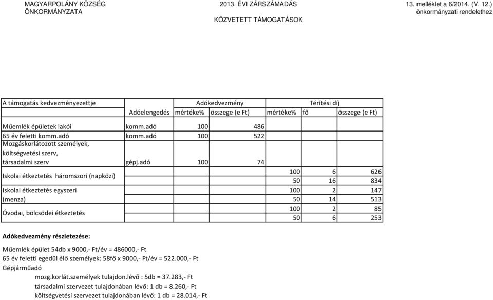 adó 100 486 65 év feletti komm.adó komm.adó 100 522 Mozgáskorlátozott személyek, költségvetési szerv, társadalmi szerv gépj.