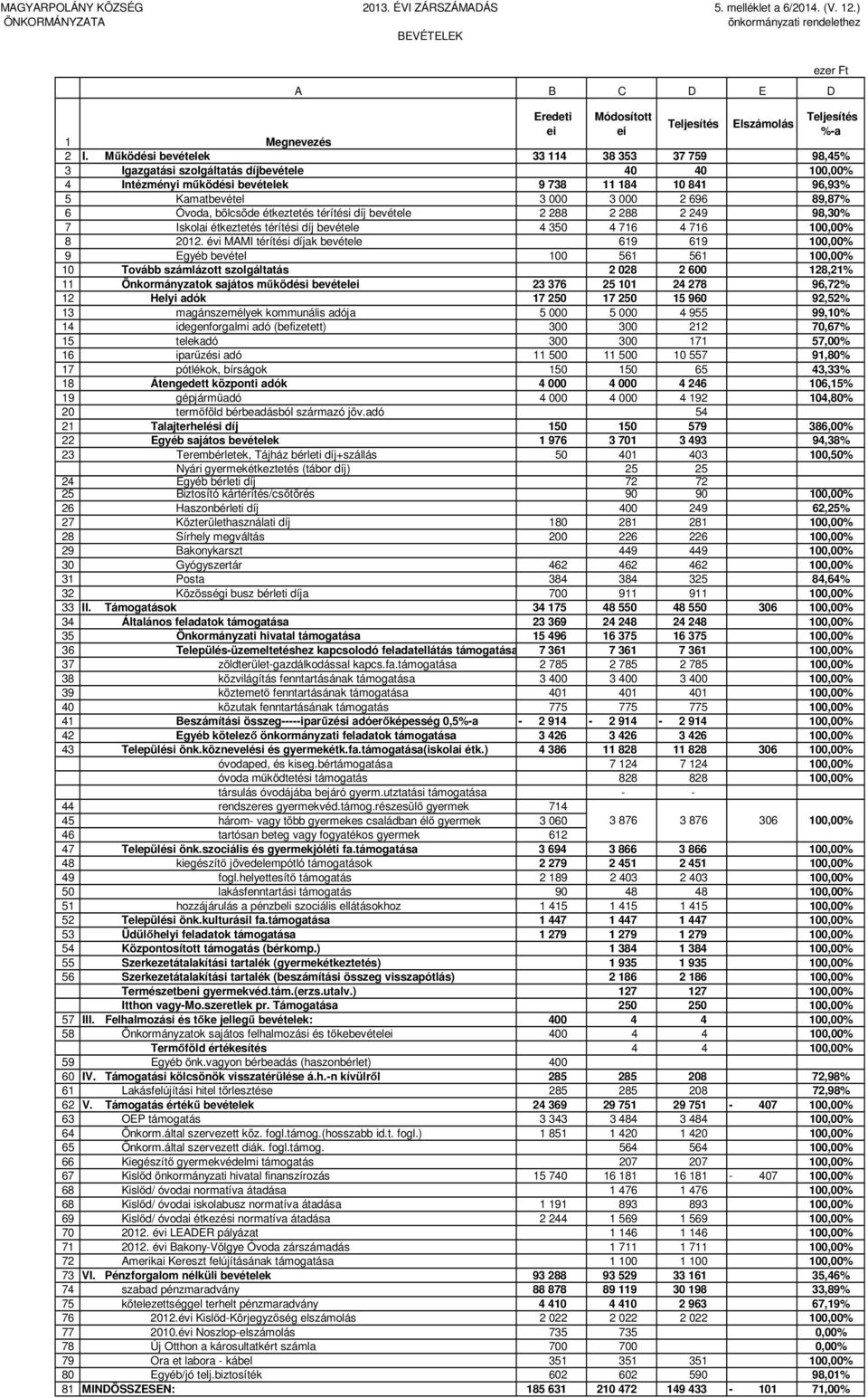 Óvoda, bölcsöde étkeztetés térítési díj bevétele 2 288 2 288 2 249 98,30% 7 Iskolai étkeztetés térítési díj bevétele 4 350 4 716 4 716 100,00% 8 2012.