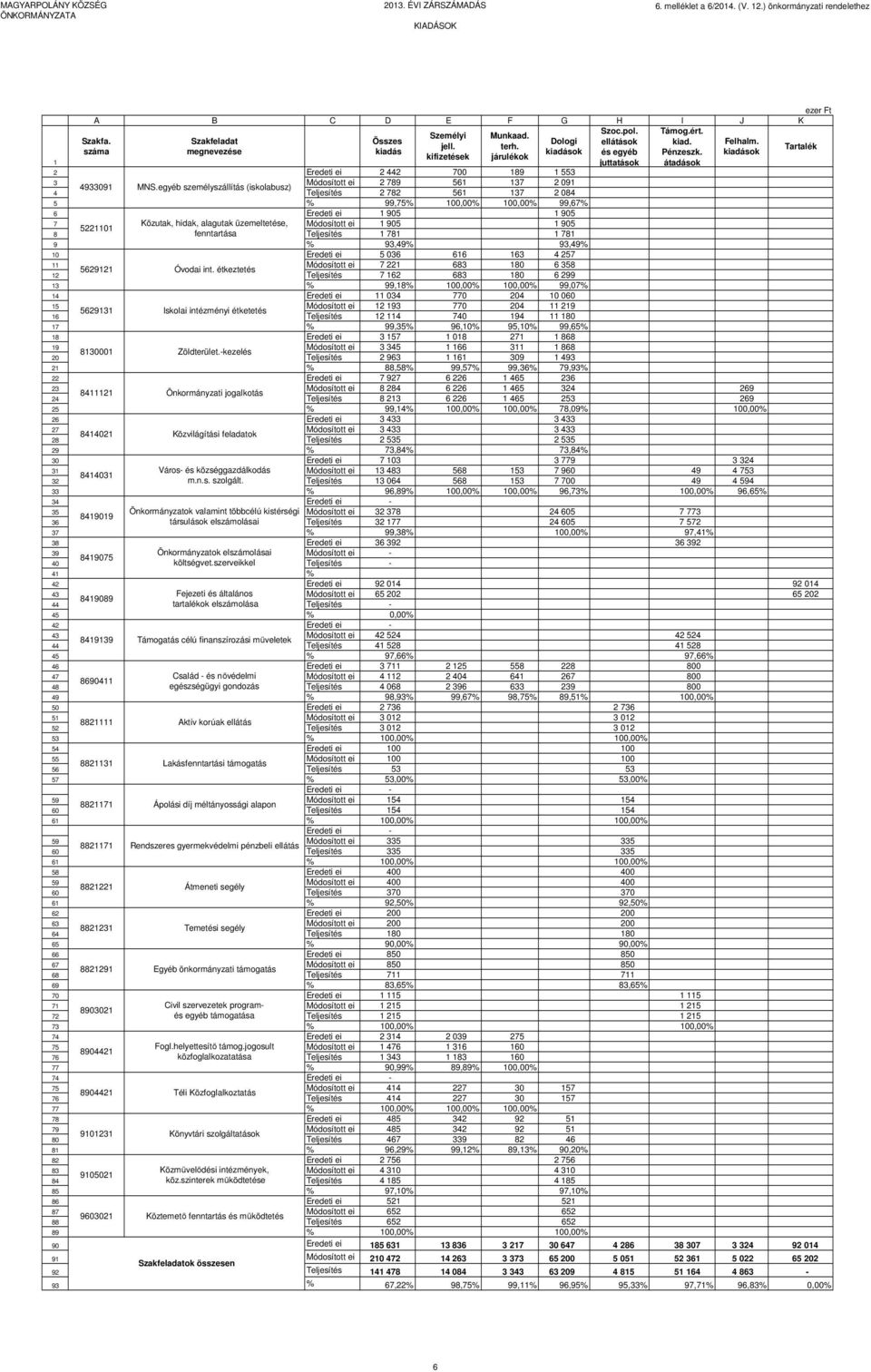 egyéb személyszállítás (iskolabusz) 4 Teljesítés 2 782 561 137 2 084 5 % 99,75% 100,00% 100,00% 99,67% 6 Eredeti ei 1 905 1 905 7 Közutak, hidak, alagutak üzemeltetése, Módosított ei 1 905 1 905