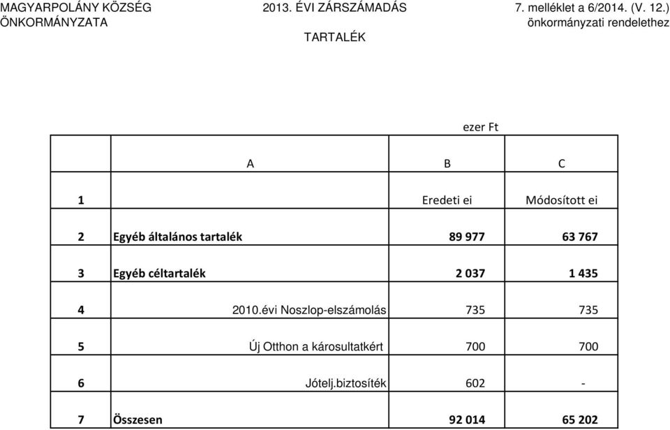 általános tartalék 89 977 63 767 3 Egyéb céltartalék 2 037 1 435 4 2010.