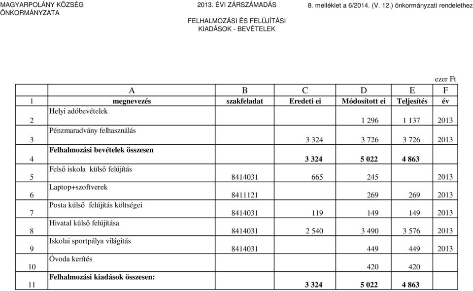 felhasználás 3 3 324 3 726 3 726 2013 Felhalmozási bevételek összesen 4 3 324 5 022 4 863 Felső iskola külső felújítás 5 8414031 665 245 2013 Laptop+szoftverek 6