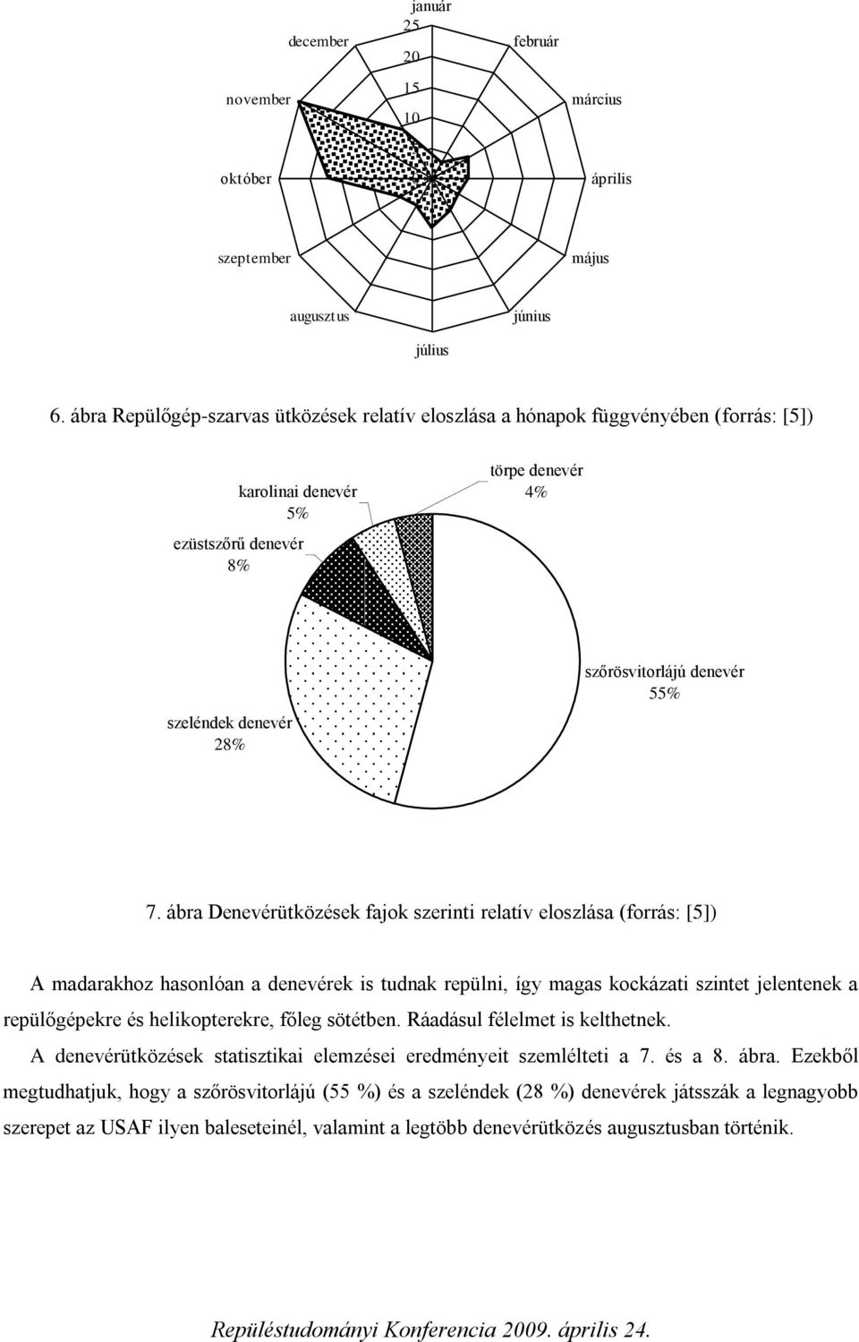 ábra Denevérütközések fajok szerinti relatív eloszlása (forrás: [5]) A madarakhoz hasonlóan a denevérek is tudnak repülni, így magas kockázati szintet jelentenek a repülőgépekre és helikopterekre,