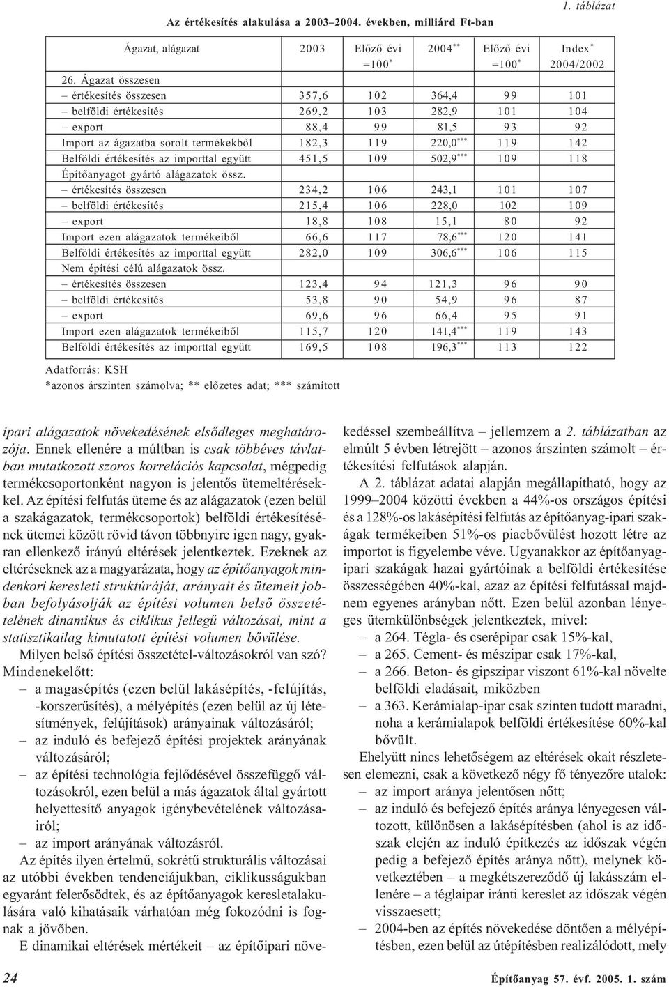 Belföldi értékesítés az importtal együtt 451,5 109 502,9 *** 109 118 Építõanyagot gyártó alágazatok össz.