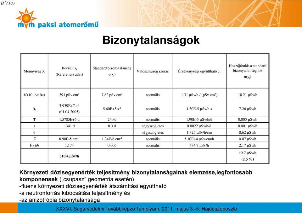 90E-5 Sv/h/d 0.005 Sv/h t 1341 d 0.3 d négyszögletes 0.0022 Sv/h/d 0.001 Sv/h d négyszögletes 10.25 Sv/h/cm 0.62 Sv/h 8.90E-5 cm -1 1.34E-6 cm -1 normális 5.10E+4 Svcm/h 0.07 Sv/h F I () 1.174 0.