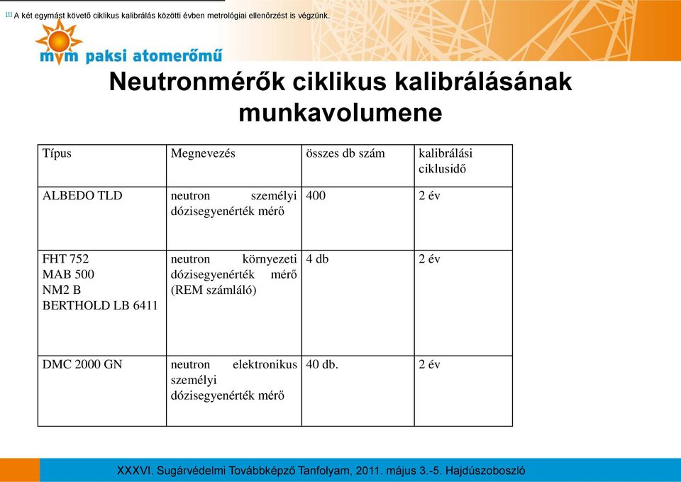 ALBEDO TLD neutron személyi dózisegyenérték mérő 400 2 év FHT 752 MAB 500 NM2 B BERTHOLD LB 6411 neutron