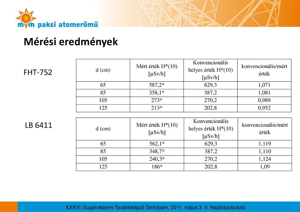 213* 202,8 0,952 d (cm) Mért érték H*(10) [µsv/h] Konvencionális helyes érték H*(10) [µsv/h]