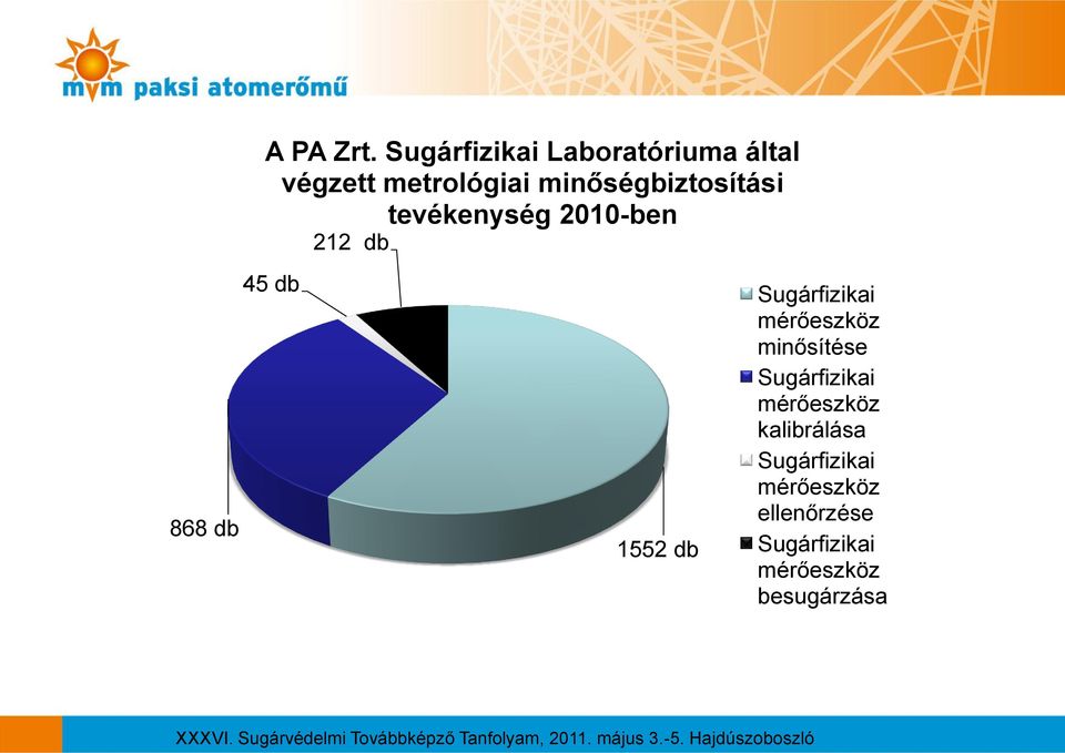 minőségbiztosítási tevékenység 2010-ben 45 db 212 db 1552 db