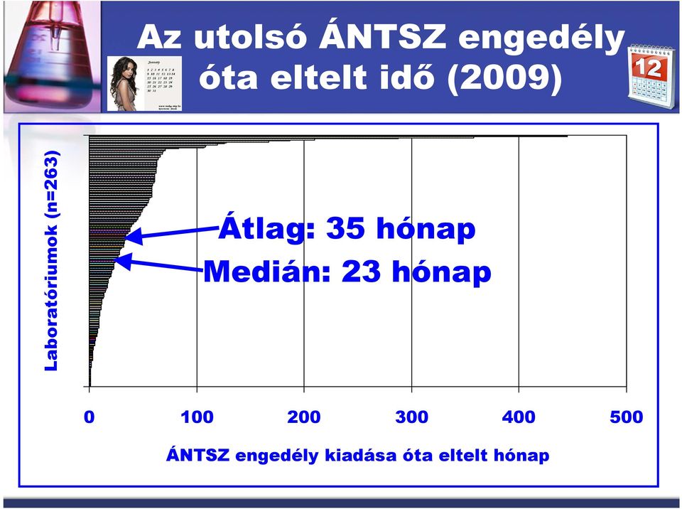 Átlag: 35 hónap Medián: 23 hónap 1 2