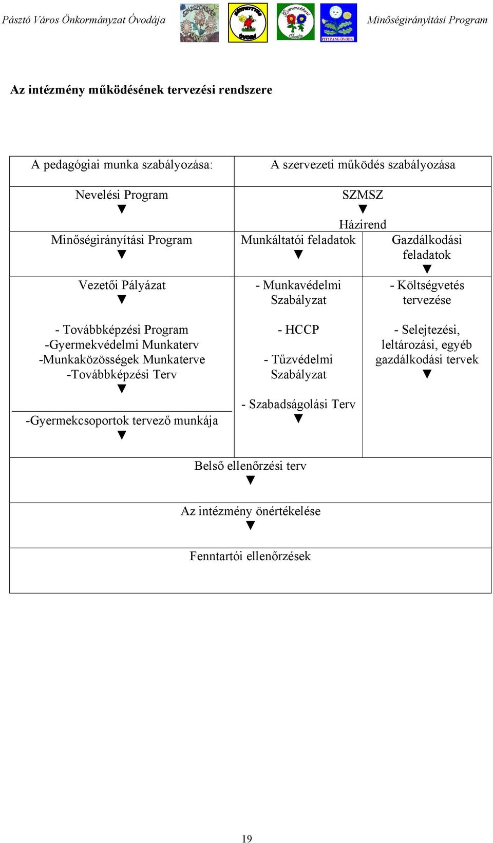 Program -Gyermekvédelmi Munkaterv -Munkaközösségek Munkaterve -Továbbképzési Terv -Gyermekcsoportok tervező munkája - HCCP - Tűzvédelmi