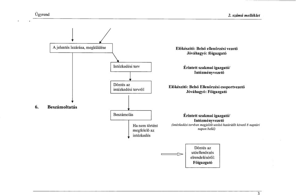 Döntés az, intézkedési tervről Érintett szakmai igazgatói Intézményvezető Előkészítő: Belső Ellenőrzési csoportvezető Jóváhagyó: