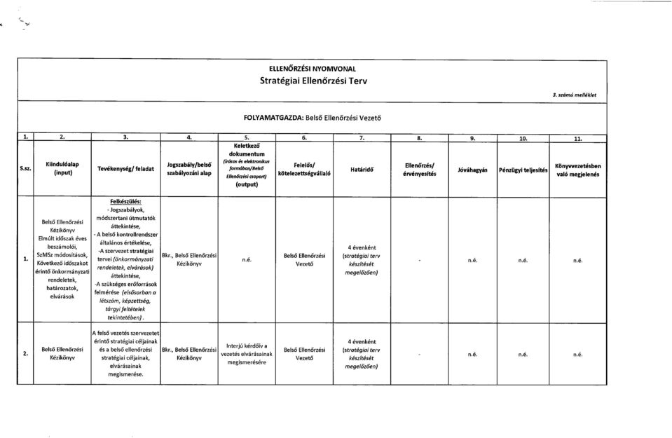 ormábon/Belső es elektronikus csoport) kötelezettségvállaló Határidő érvényesítés Jóváhagyás Pénzügyi teljesítés való megjelenés (output) Felkészülés: - Jogszabályok, módszertani útmutatók Belső