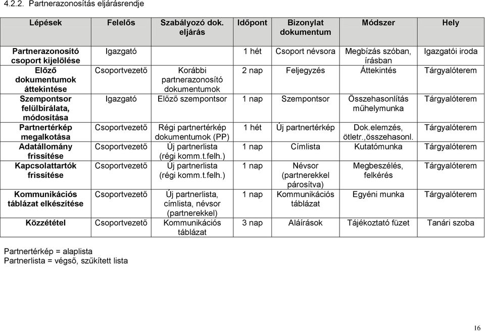 frissítése Kapcsolattartók frissítése Kommunikációs táblázat elkészítése Igazgató 1 hét Csoport névsora Megbízás szóban, írásban Igazgatói iroda Csoportvezető Korábbi 2 nap Feljegyzés Áttekintés