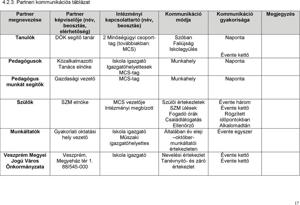 (továbbiakban: MCS) Pedagógusok Pedagógus munkát segítők Közalkalmazotti Tanács elnöke Iskola igazgató Igazgatóhelyettesek MCS-tag Kommunikáció módja Szóban Faliújság Iskolagyűlés Munkahely