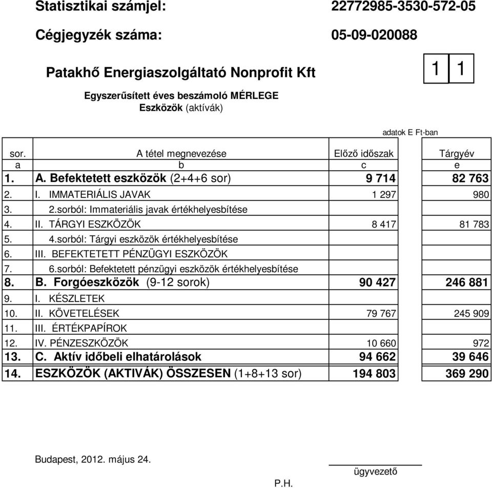 TÁRGYI ESZKÖZÖK 8 417 81 783 5. 4.sorból: Tárgyi eszközök értékhelyesbítése 6. III. BEFEKTETETT PÉNZÜGYI ESZKÖZÖK 7. 6.sorból: Befektetett pénzügyi eszközök értékhelyesbítése 8. B. Forgóeszközök (9-12 sorok) 90 427 246 881 9.