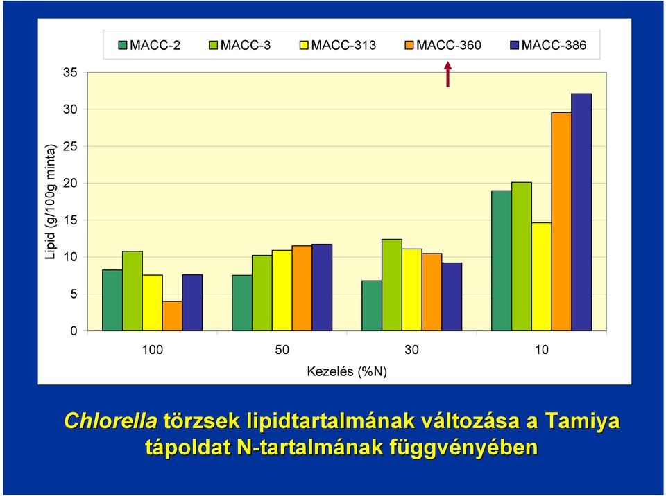 Chlorella törzsek lipidtartalmának változása a