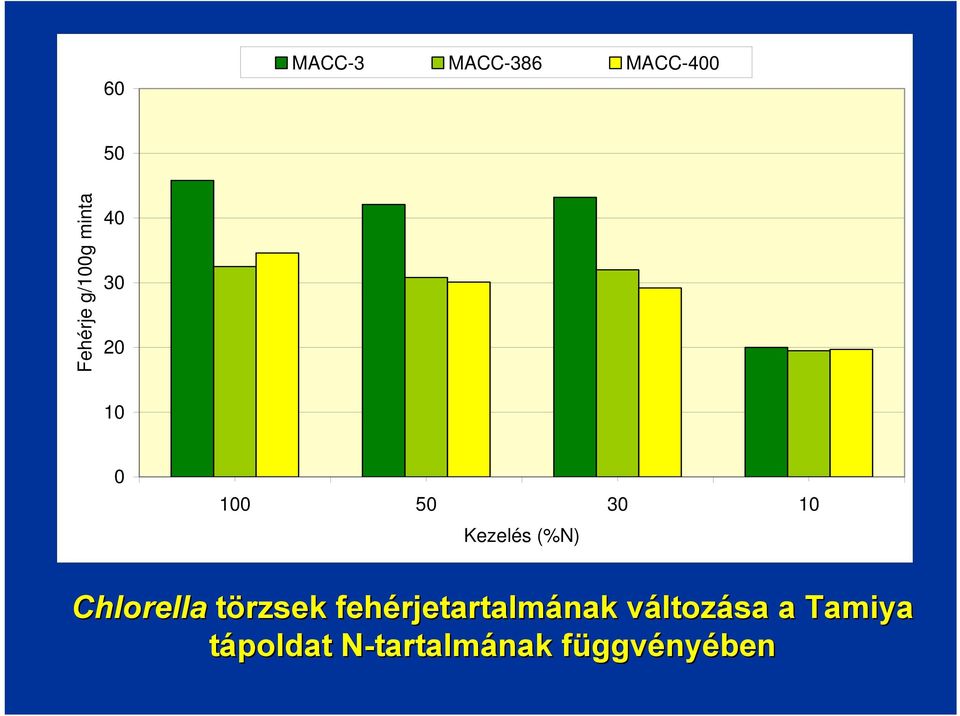 fehérjetartalm rjetartalmának változv ltozása a