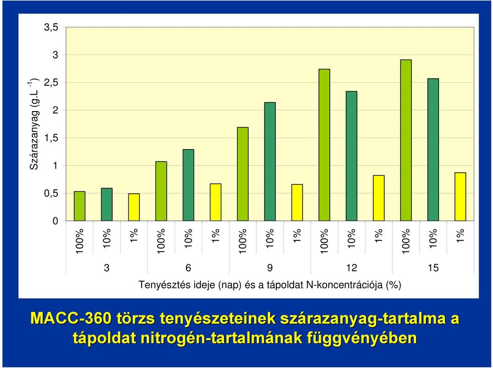 100% 10% 1% 3 6 9 12 15 Tenyésztés ideje (nap) és a tápoldat