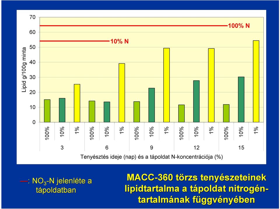 tápoldat N-koncentrációja (%) : NO 3 -N jelenléte a tápoldatban 360 törzs t