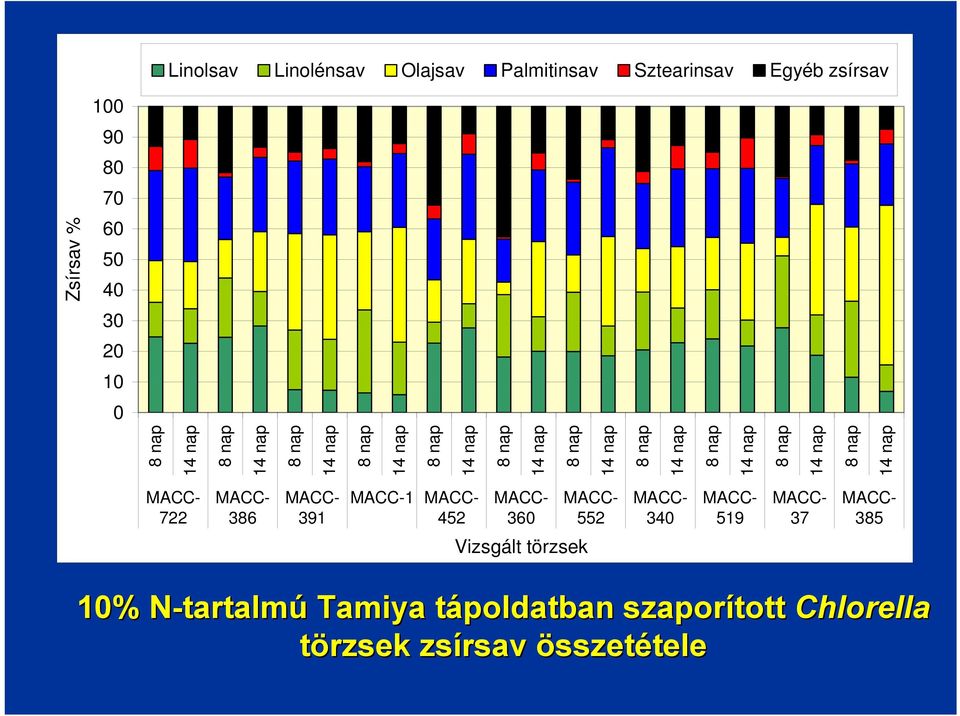 552 340 519 37 385 Vizsgált törzsek 10% N-tartalmN tartalmú