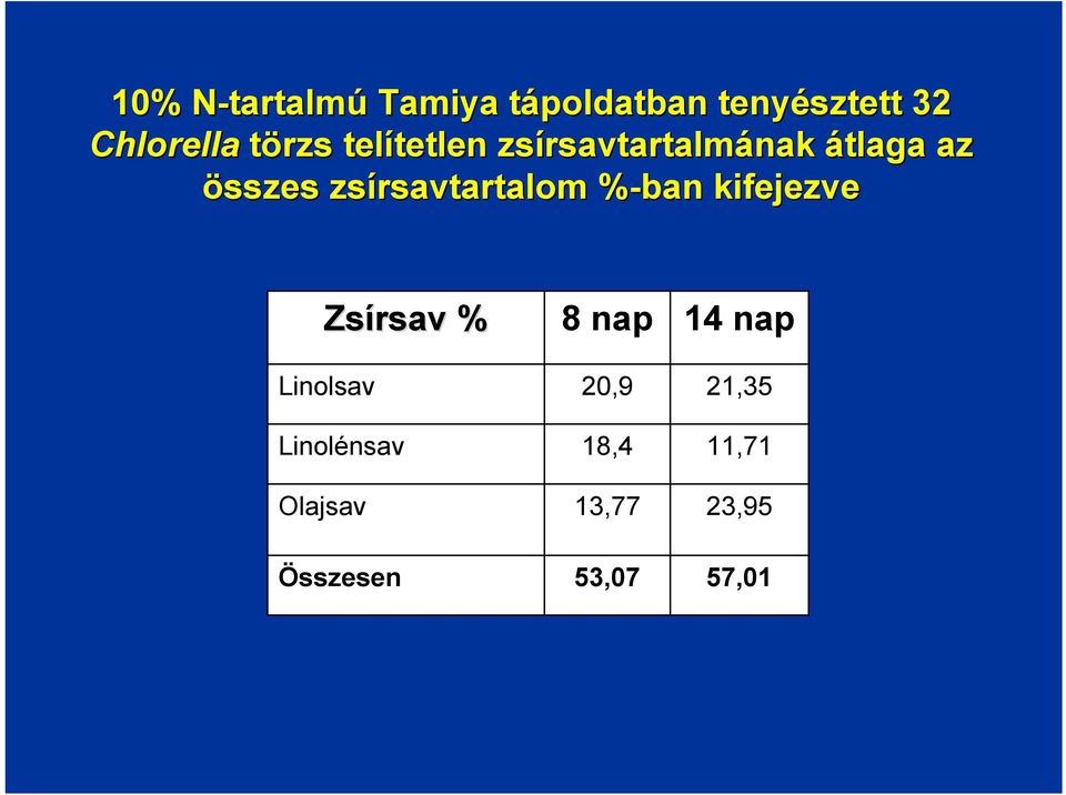 átlaga az összes zsírsavtartalom %-ban% kifejezve Zsírsav %