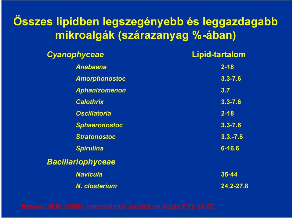 3-7.6 Stratonostoc 3.3.-7.6 Spirulina 6-16.6 Bacillariophyceae Navicula 35-44 N. closterium 24.