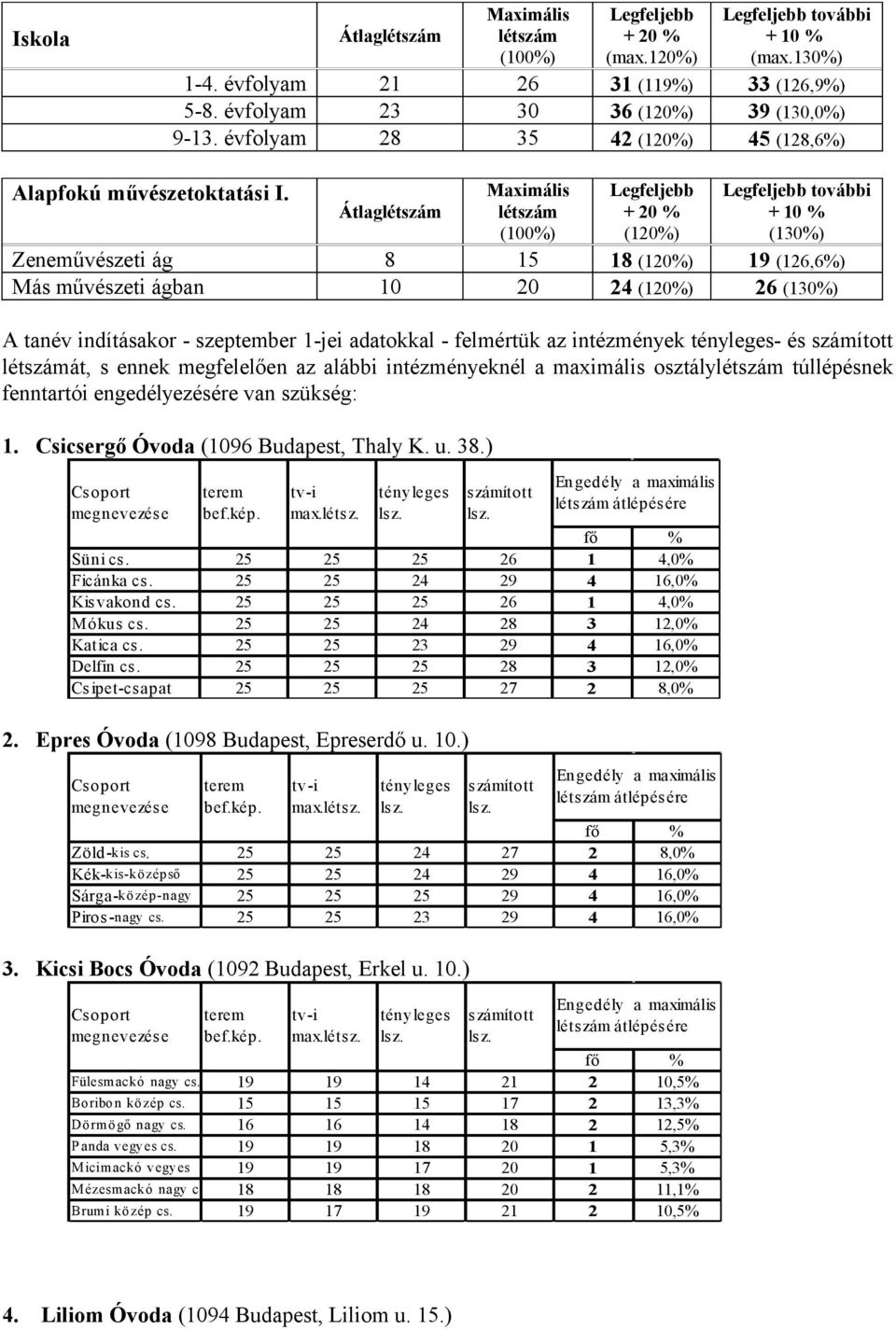 Átlaglétszám Maximális létszám (100%) Legfeljebb + 20 % (120%) Legfeljebb további (130%) Zeneművészeti ág 8 15 18 (120%) 19 (126,6%) Más művészeti ágban 10 20 24 (120%) 26 (130%) A tanév indításakor