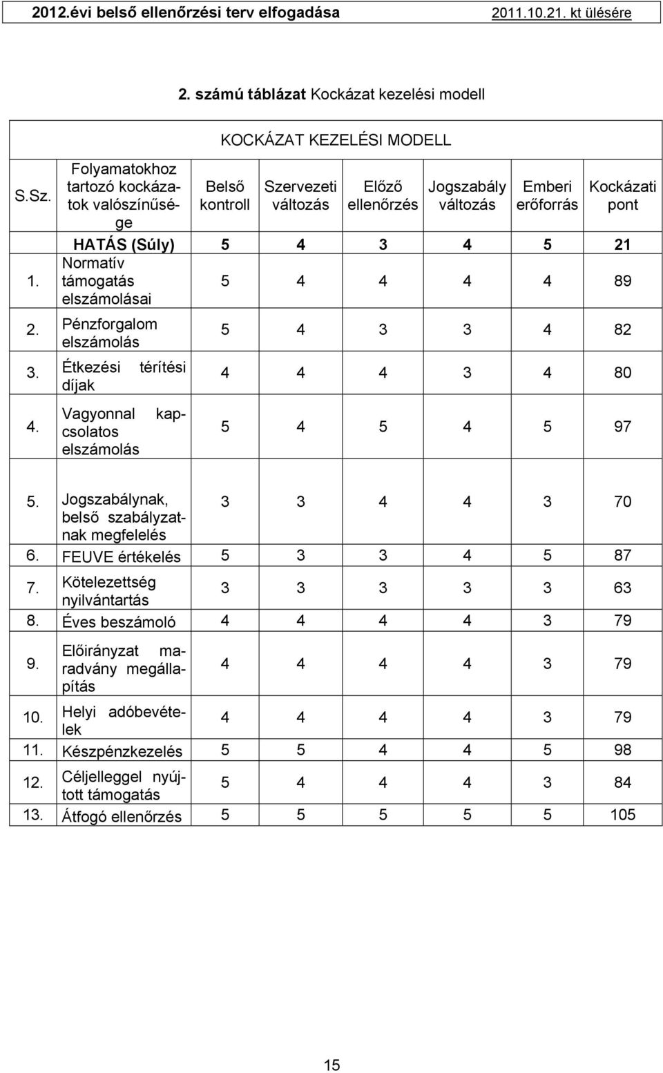 2. Pénzforgalom elszámolás 3. Étkezési térítési díjak 4. kap- Vagyonnal csolatos elszámolás Folyamatokhoz tartozó kockázatok valószínűsége 5 4 3 3 4 82 4 4 4 3 4 80 5 4 5 4 5 97 5.