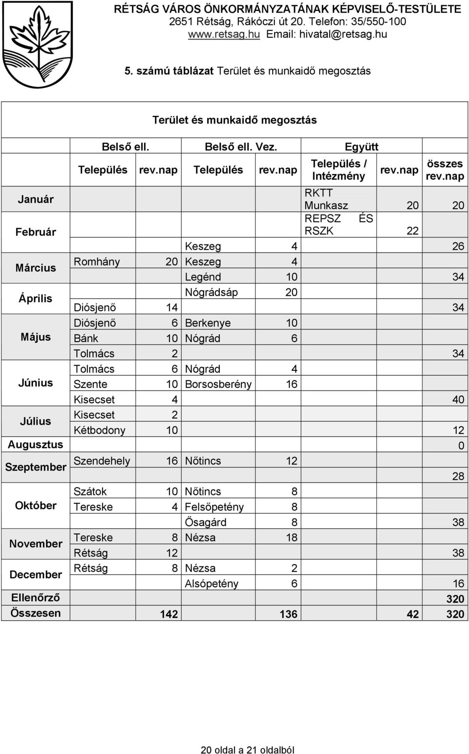 nap Január RKTT Munkasz 20 20 REPSZ ÉS Február RSZK 22 Keszeg 4 26 Március Romhány 20 Keszeg 4 Legénd 10 34 Április Nógrádsáp 20 Diósjenő 14 34 Diósjenő 6 Berkenye 10 Május Bánk 10 Nógrád 6 Tolmács 2