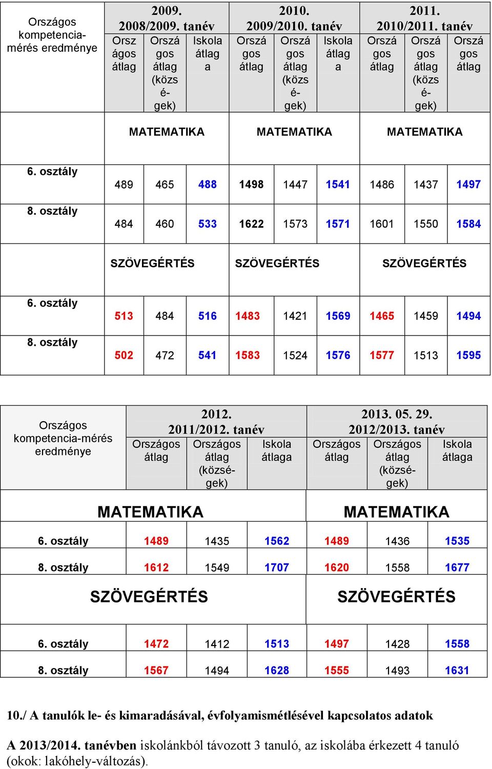 osztály 513 484 516 1483 1421 1569 1465 1459 1494 502 472 541 1583 1524 1576 1577 1513 1595 kompetencia-mérés eredménye 2012. 2011/2012. tanév (községek) Iskola a 2013. 05. 29. 2012/2013.