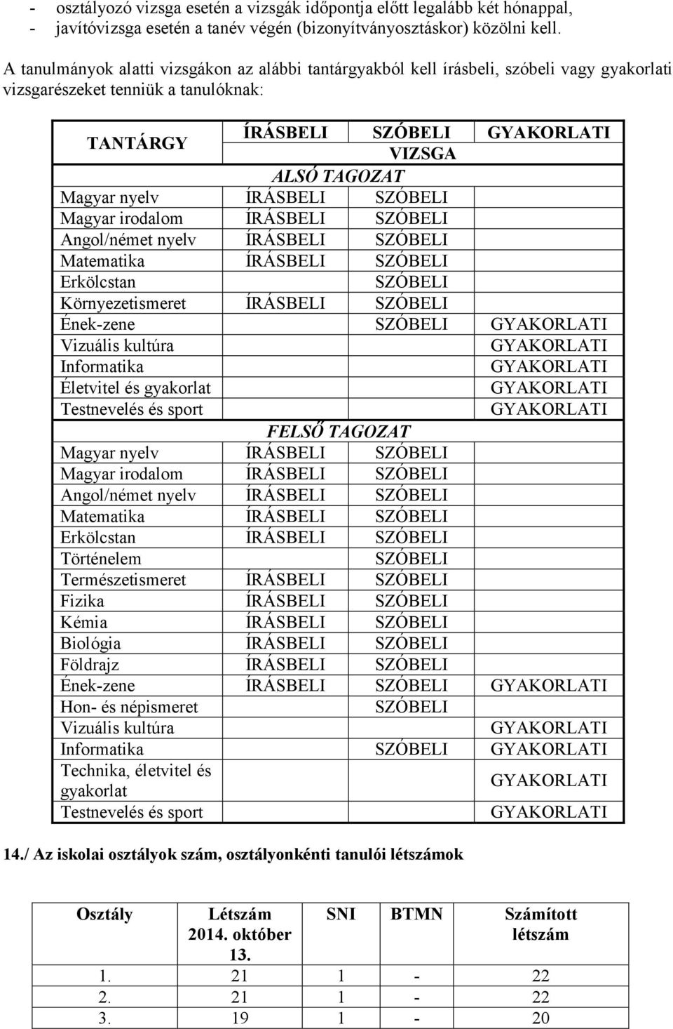 Magyar irodalom ÍRÁSBELI SZÓBELI Angol/német nyelv ÍRÁSBELI SZÓBELI Matematika ÍRÁSBELI SZÓBELI Erkölcstan SZÓBELI Környezetismeret ÍRÁSBELI SZÓBELI Ének-zene SZÓBELI Vizuális kultúra Informatika