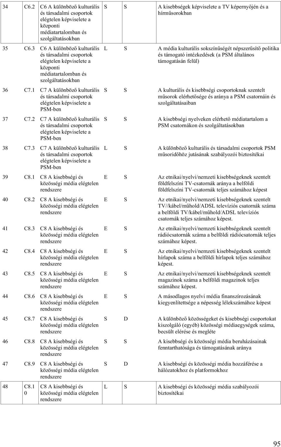 1 C7 A különböző kulturális és társadalmi csoportok elégtelen képviselete a PSM-ben 37 C7.2 C7 A különböző kulturális és társadalmi csoportok elégtelen képviselete a PSM-ben 38 C7.