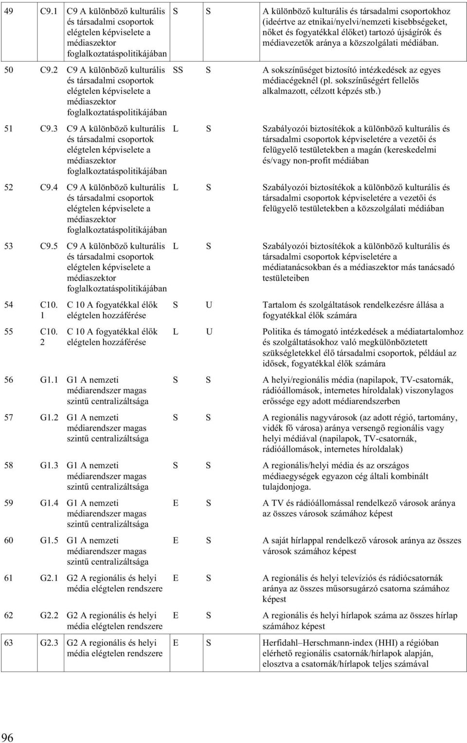 3 C9 A különböző kulturális és társadalmi csoportok elégtelen képviselete a médiaszektor foglalkoztatáspolitikájában 52 C9.