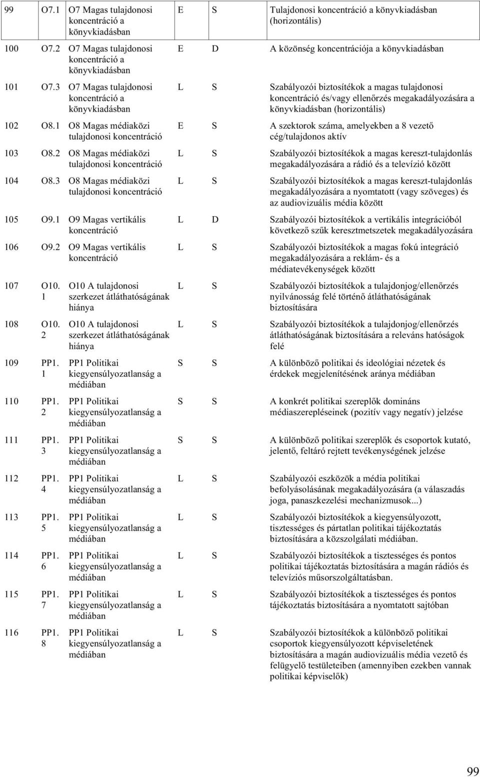 1 O9 Magas vertikális koncentráció 106 O9.2 O9 Magas vertikális koncentráció 107 O10. 1 108 O10. 2 109 PP1. 1 110 PP1. 2 111 PP1. 3 112 PP1. 4 113 PP1. 5 114 PP1. 6 115 PP1. 7 116 PP1.