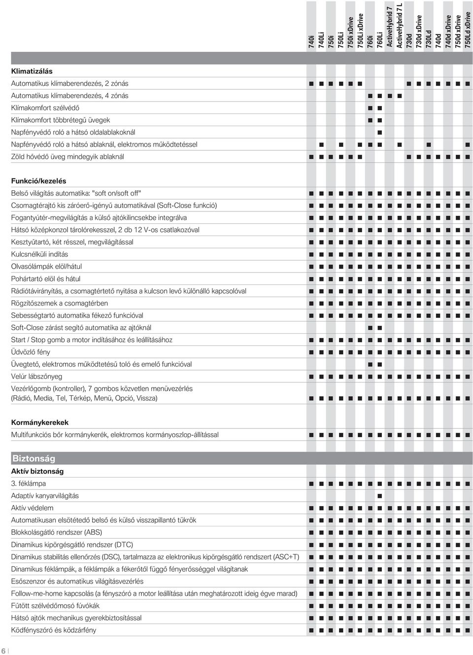 automatikával (Soft-Close funkció) Fogantyútér-megvilágítás a külső ajtókilincsekbe integrálva Hátsó középkonzol tárolórekesszel, 2 db 12 V-os csatlakozóval Kesztyűtartó, két résszel, megvilágítással