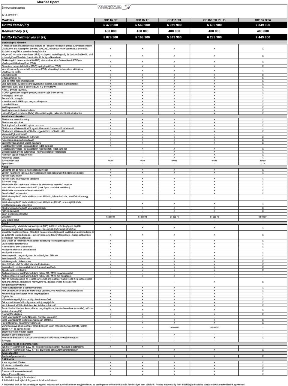 Blokkolásgátló berendezés (4W-ABS) elektronikus fékerő-elosztással (EBD) és vészhelyzeti Dinamikus menetstabilizátor (DSC) kipörgésgátlóval (TCS) Légzsákok elöl Oldallégzsákok elöl Első és hátsó