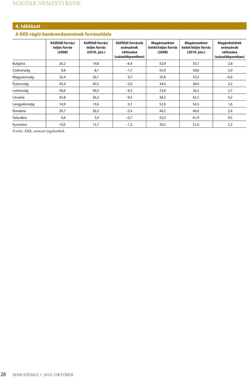 ) Magánbetétek arányának változása (százalékpontban) Bulgária 26,2 19,8 6,4 52,9 55,7 2,8 Csehország 9,8 8,1 1,7 55,9 58,8 2,9 Magyarország 25,4 26,1 0,7 35,8 35,2 0,6 Észtország 43,4 40,5 3,0 34,4