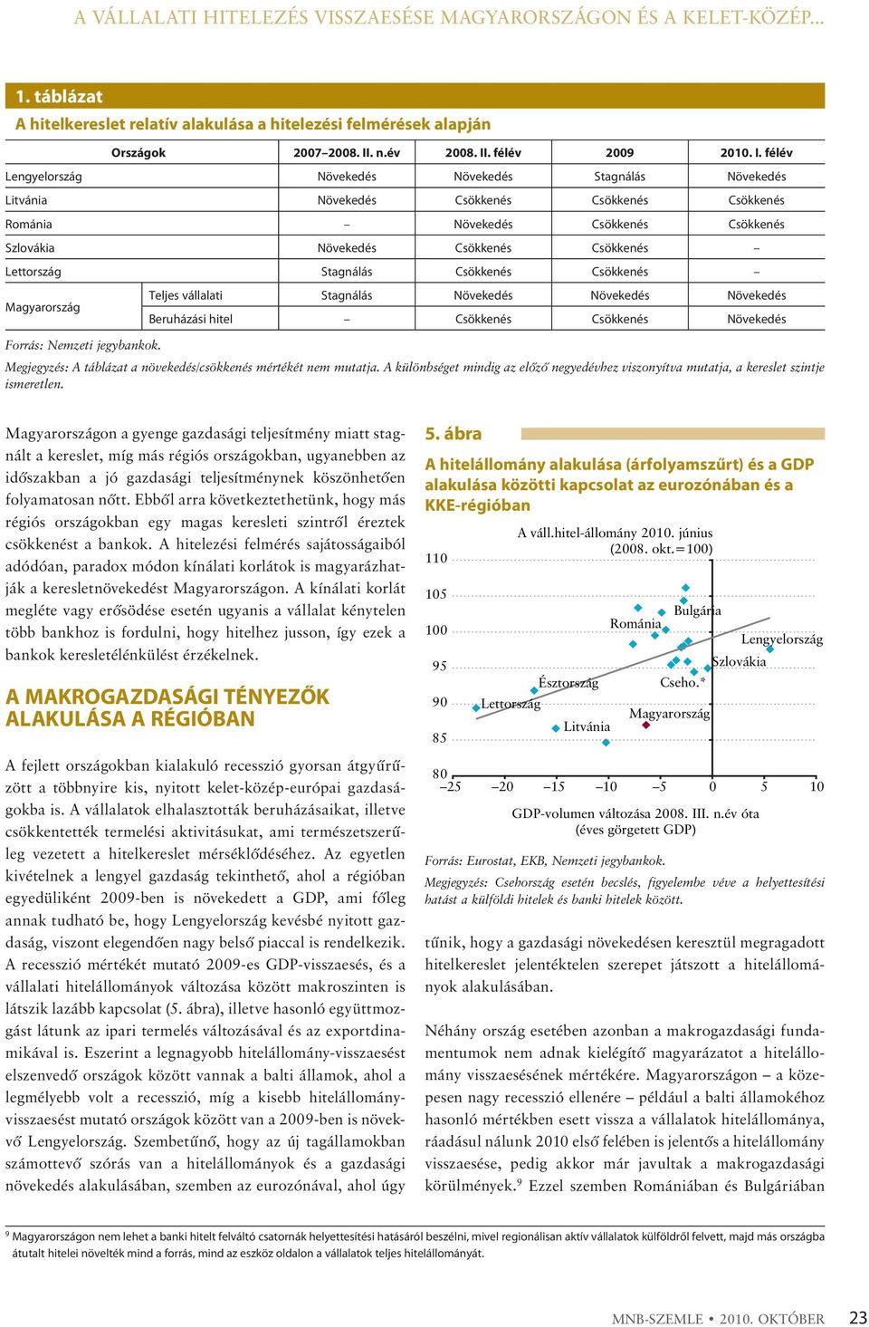 Lettország Stagnálás Csökkenés Csökkenés Magyarország Teljes vállalati Stagnálás Növekedés Növekedés Növekedés Beruházási hitel Csökkenés Csökkenés Növekedés Forrás: Nemzeti jegybankok.