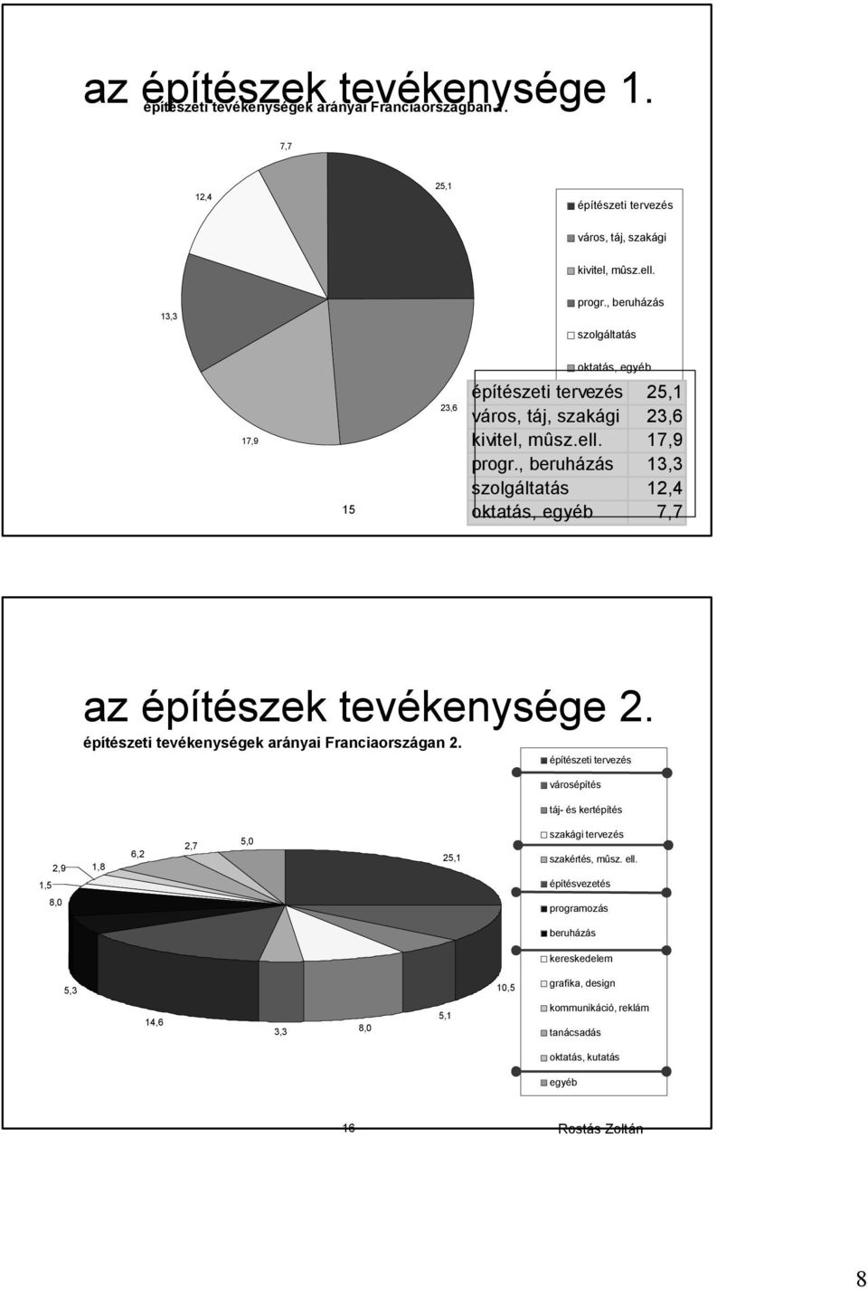 , beruházás 13,3 szolgáltatás 12,4 oktatás, egyéb 7,7 15 Rostás Zoltán az építészek tevékenysége 2. építészeti tevékenységek arányai Franciaországan 2.