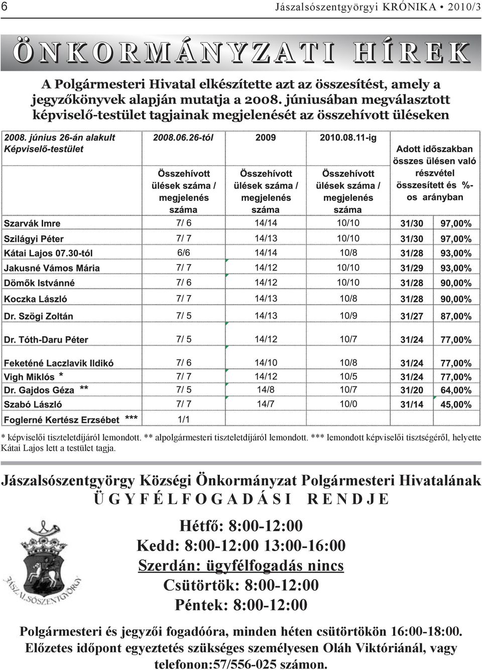 *** lemondott képviselõi tisztségérõl, helyette Kátai Lajos lett a testület tagja.