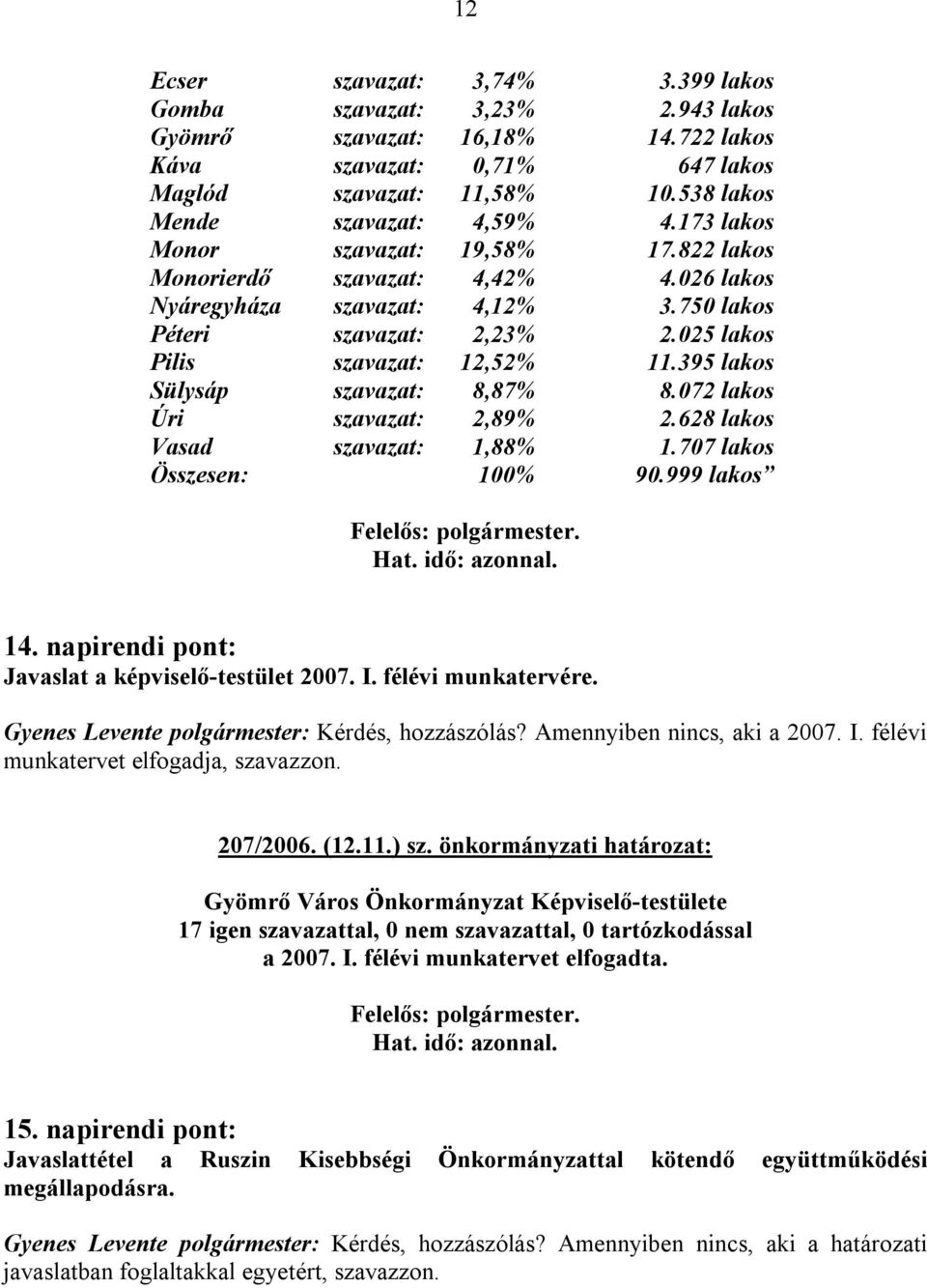 395 lakos Sülysáp szavazat: 8,87% 8.072 lakos Úri szavazat: 2,89% 2.628 lakos Vasad szavazat: 1,88% 1.707 lakos Összesen: 100% 90.999 lakos 14. napirendi pont: Javaslat a képviselő-testület 2007. I.