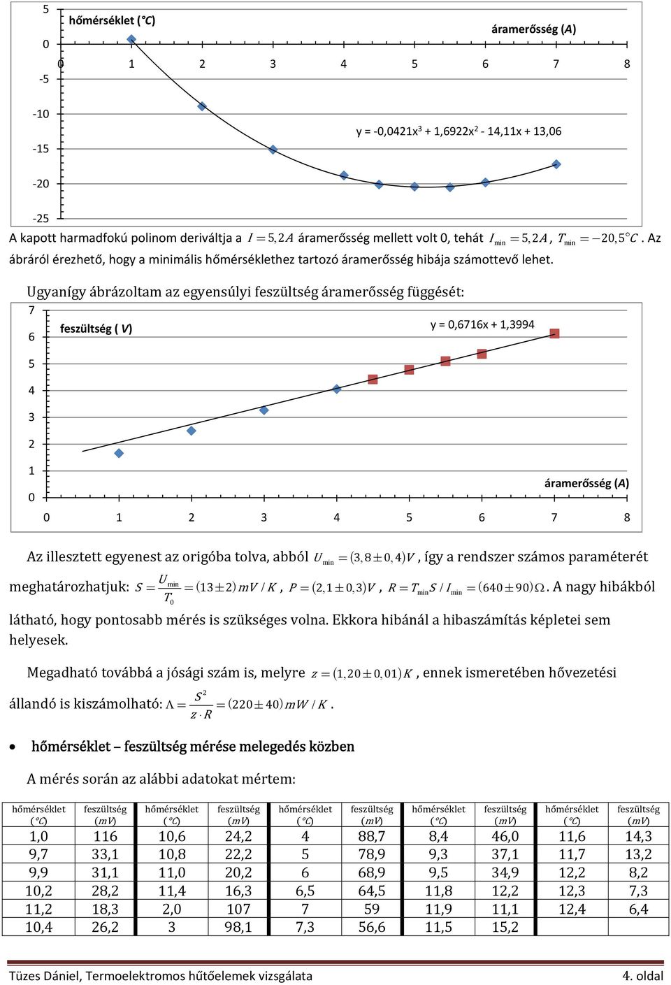 Ugynígy ábrázoltm z egyensúlyi feszültség ármerősség függését: 7 6 feszültség ( V) y =,6716x + 1,3994 5 4 3 1 ármerősség (A) 1 3 4 5 6 7 8 Az illesztett egyenest z origób tolv, ból U = ( 38± 4) V,