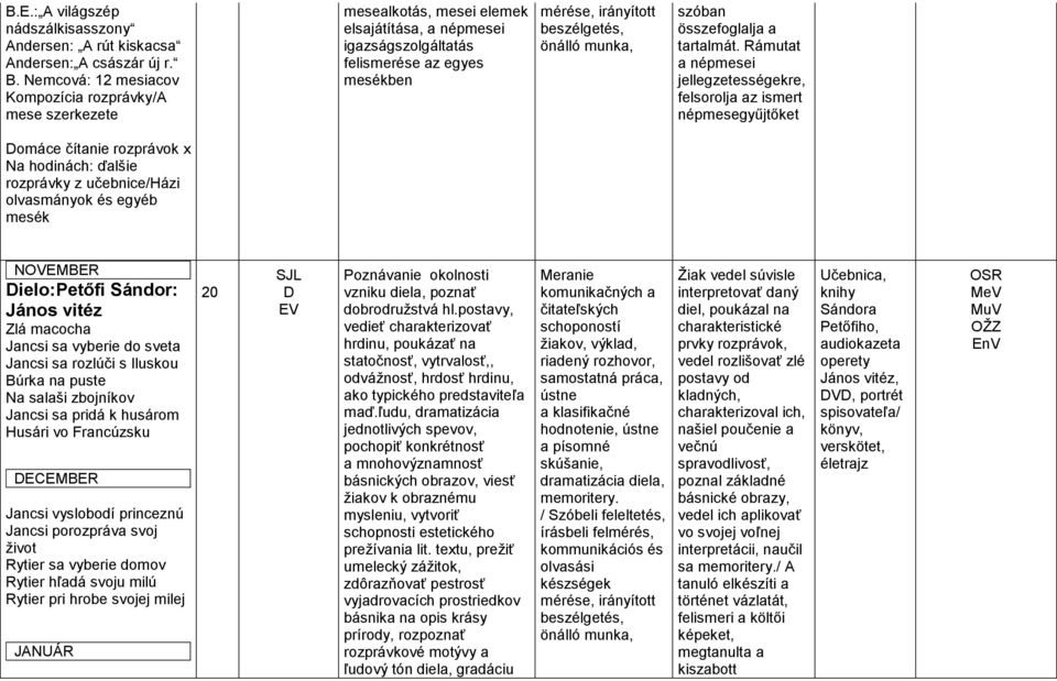 Rámutat a népmesei jellegzetességekre, felsorolja az ismert népmesegyűjtőket omáce čítanie rozprávok x Na hodinách: ďalšie rozprávky z učebnice/házi olvasmányok és egyéb mesék NOVEMBER ielo:petőfi