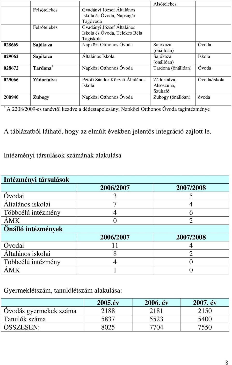 Általános Iskola Zádorfalva, Alsószuha, Szuhafő 200940 Zubogy Napközi Otthonos Óvoda Zubogy (önállóan) óvoda * A 2208/2009-es tanévtől kezdve a dédestapolcsányi Napközi Otthonos Óvoda tagintézménye