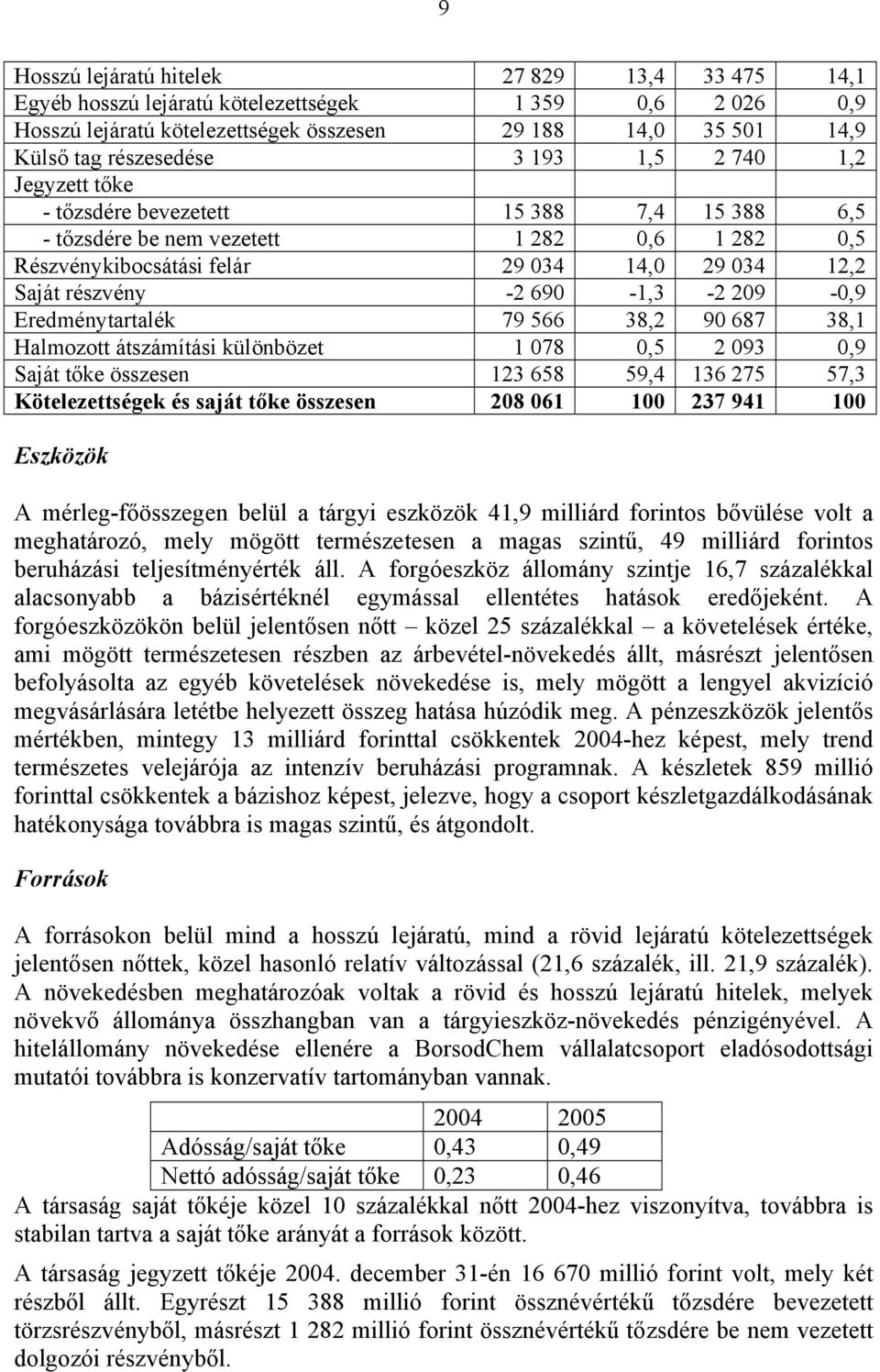 690-1,3-2 209-0,9 Eredménytartalék 79 566 38,2 90 687 38,1 Halmozott átszámítási különbözet 1 078 0,5 2 093 0,9 Saját tőke összesen 123 658 59,4 136 275 57,3 Kötelezettségek és saját tőke összesen