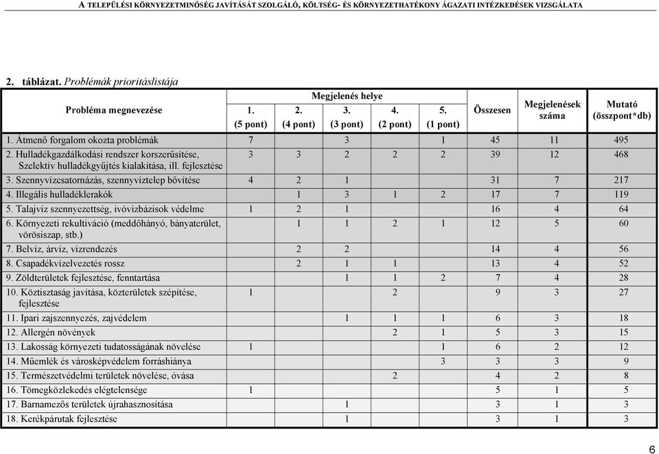 Szennyvízcsatornázás, szennyvíztelep bővítése 4 2 1 31 7 217 4. Illegális hulladéklerakók 1 3 1 2 17 7 119 5. Talajvíz szennyezettség, ivóvízbázisok védelme 1 2 1 16 4 64 6.