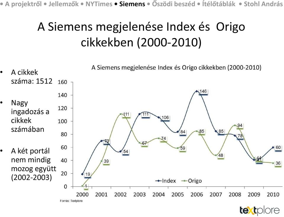 1512 Nagy ingadozás a cikkek számában A